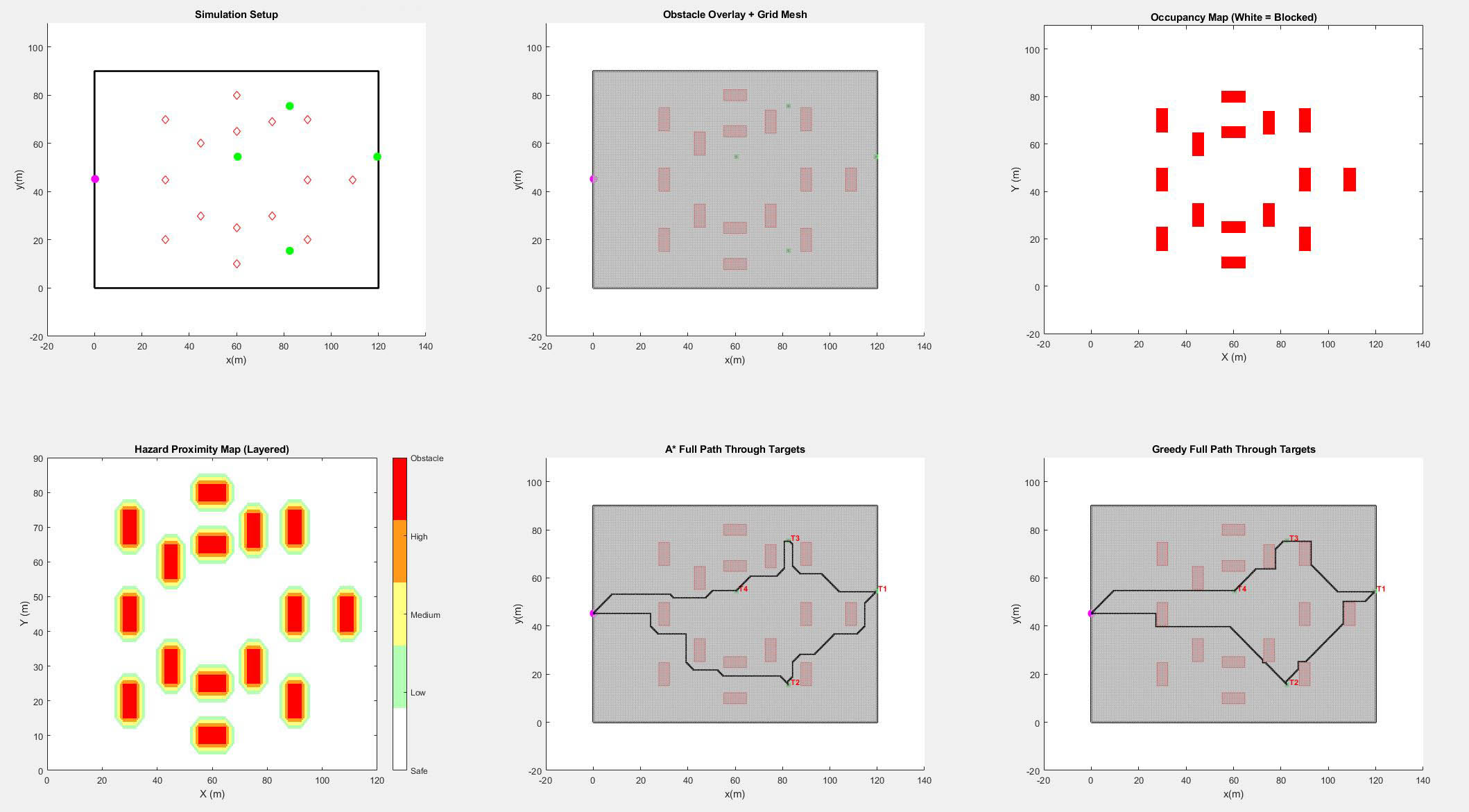 Hazard Map displayed on matlab