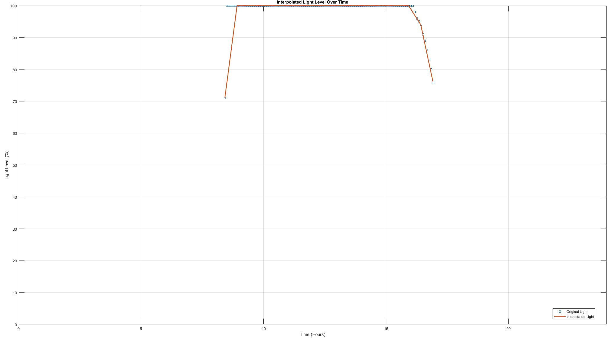 Raw light level measurement plot showing the LDR data plateau and later afternoon drop