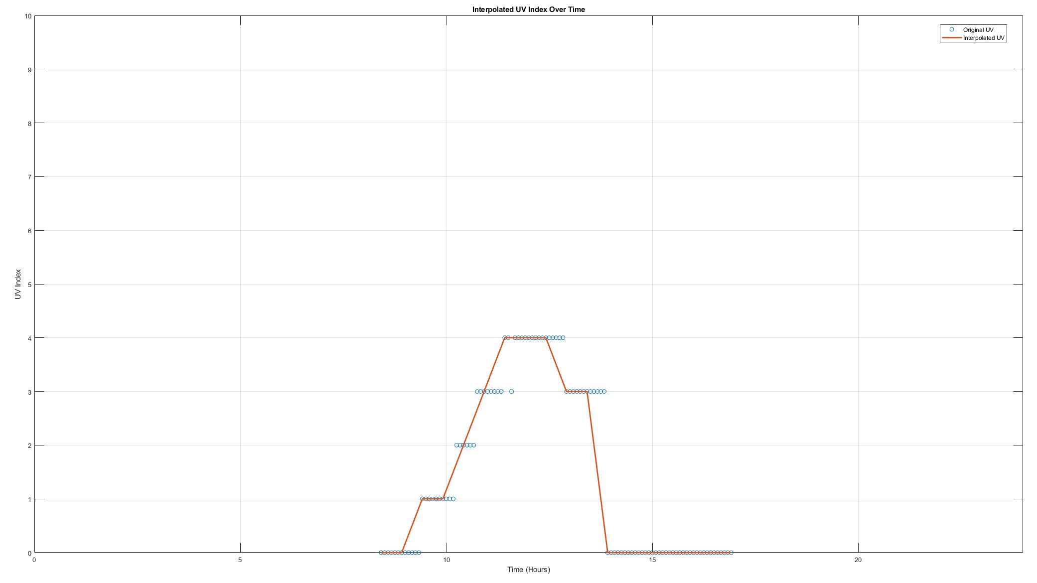 Raw UV data plot showing UV measurements collected throughout the day